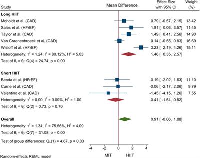 Effects of high-intensity interval training on vascular function in patients with cardiovascular disease: a systematic review and meta-analysis